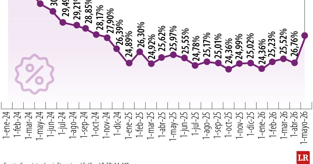 Tasa de usura en Colombia sube a 28,17% en mayo, encareciendo créditos y tarjetas