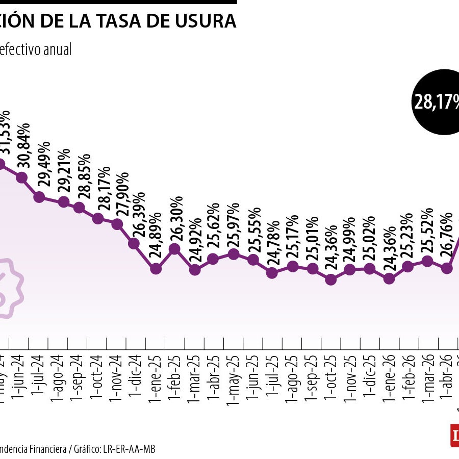 Superfinanciera informó que la usura en mayo es de 28,17%, con alza ...