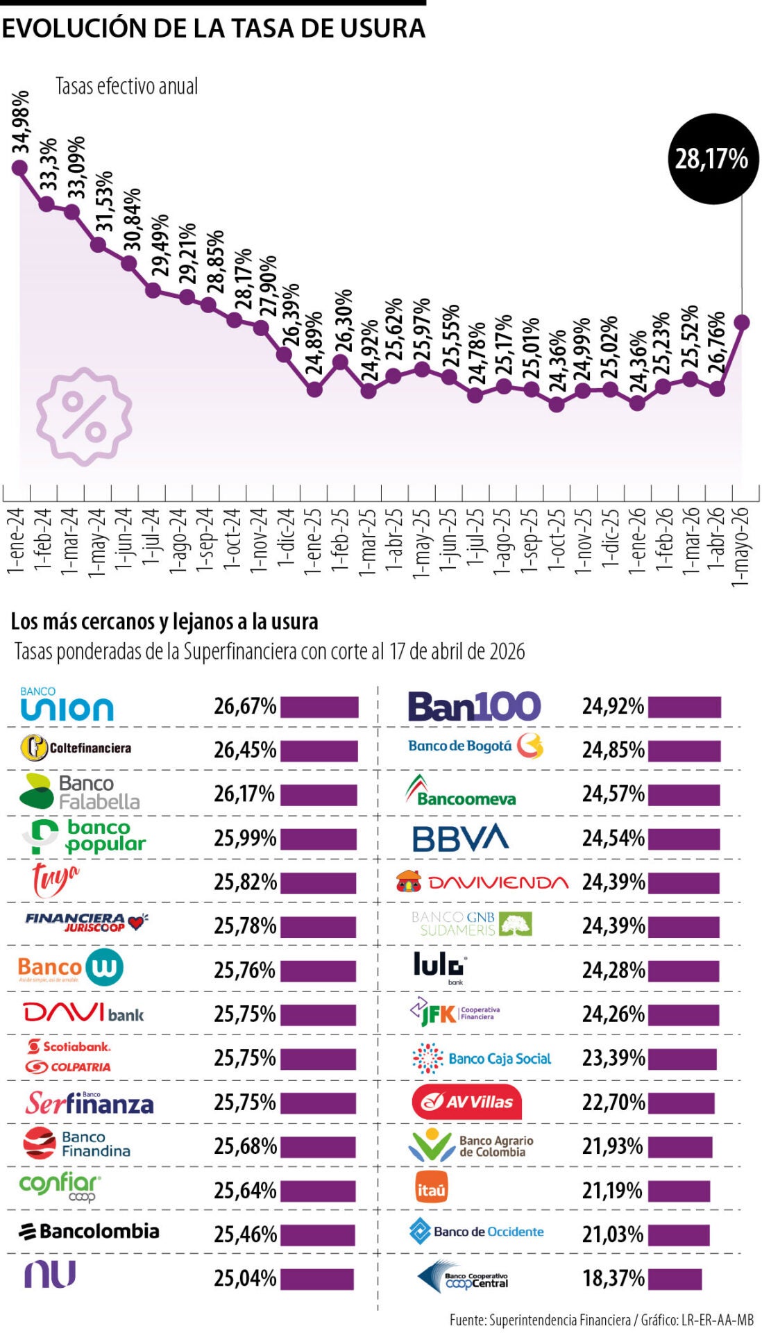 Superfinanciera informó que la usura en mayo es de 28,17%, con alza frente a abril