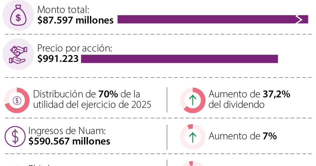 Junta Directiva de Nuam aprobó reparto de dividendos por más de $87.500 millones