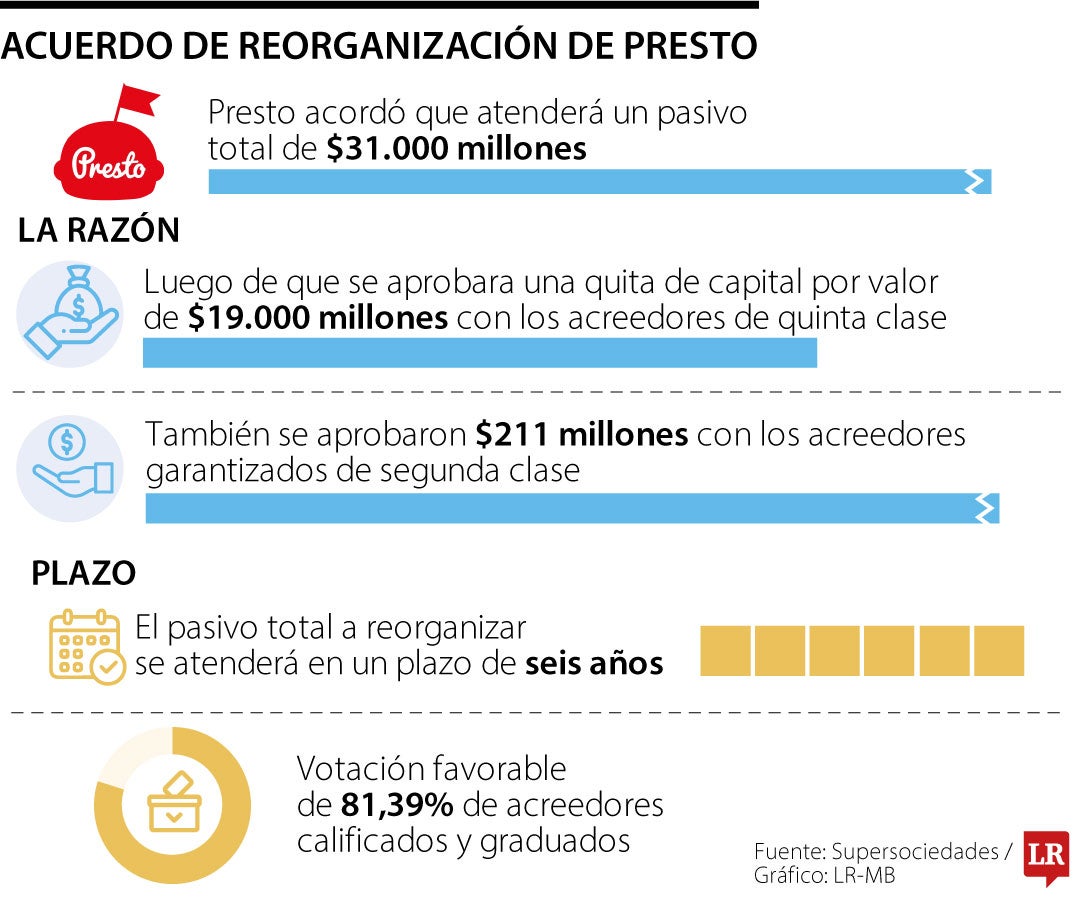 Presto obtuvo luz verde a su reorganización para atender pasivos por $31.000 millones