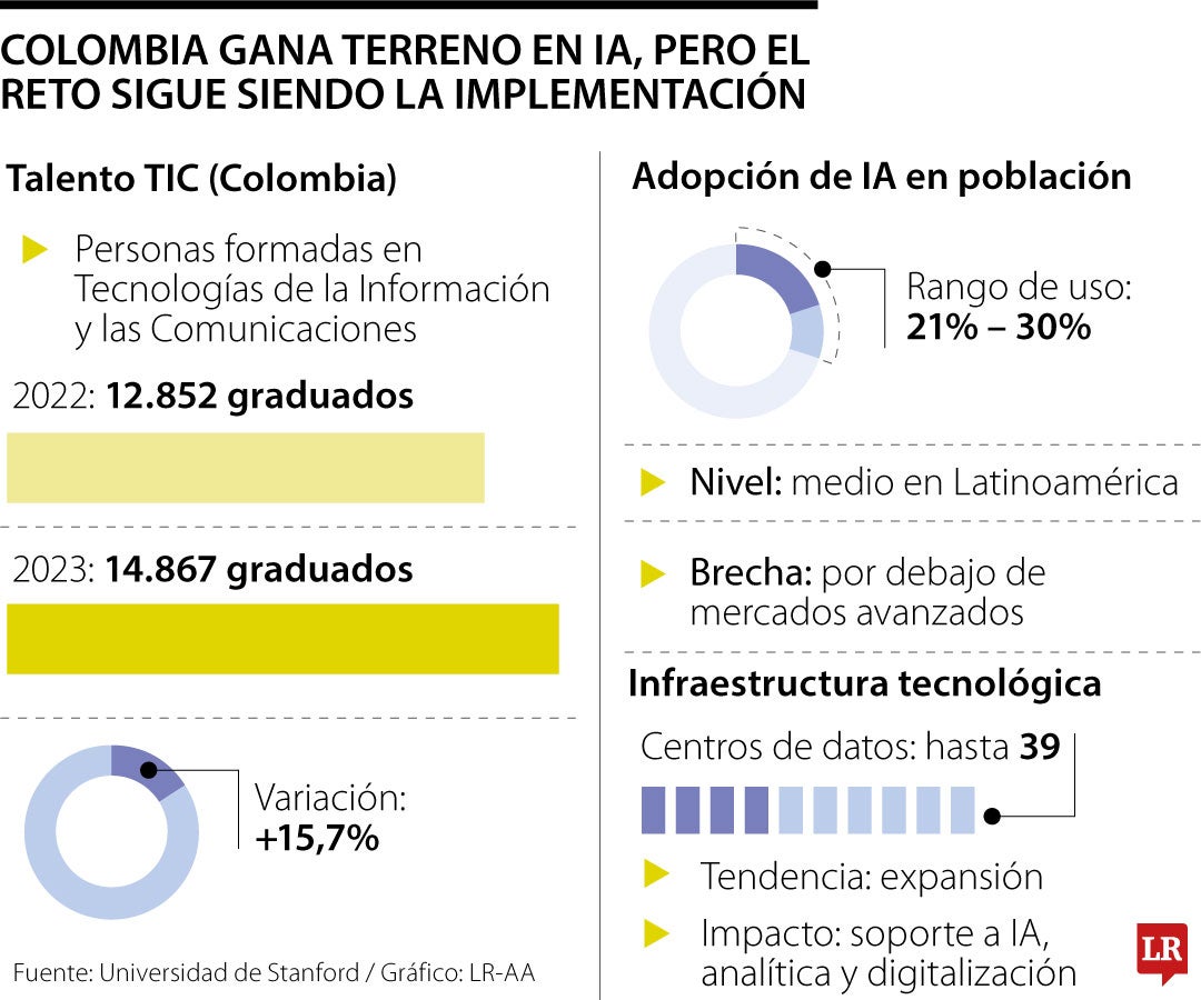 Los avances que ve Stanford de Inteligencia Artificial en el país