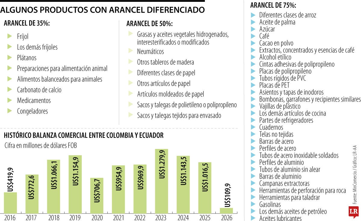 Productos provenientes de Ecuador que tendrán arancel