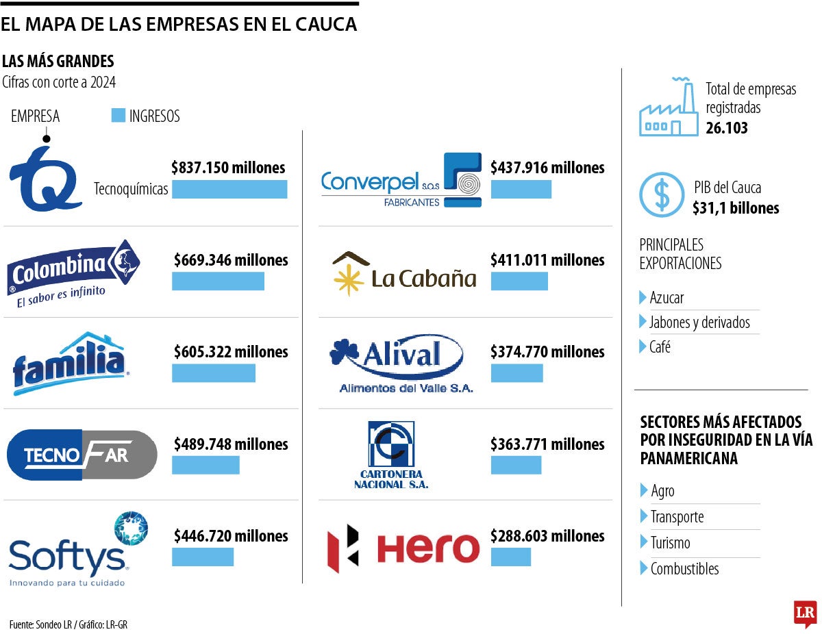 Mapa empresarial del Cauca.