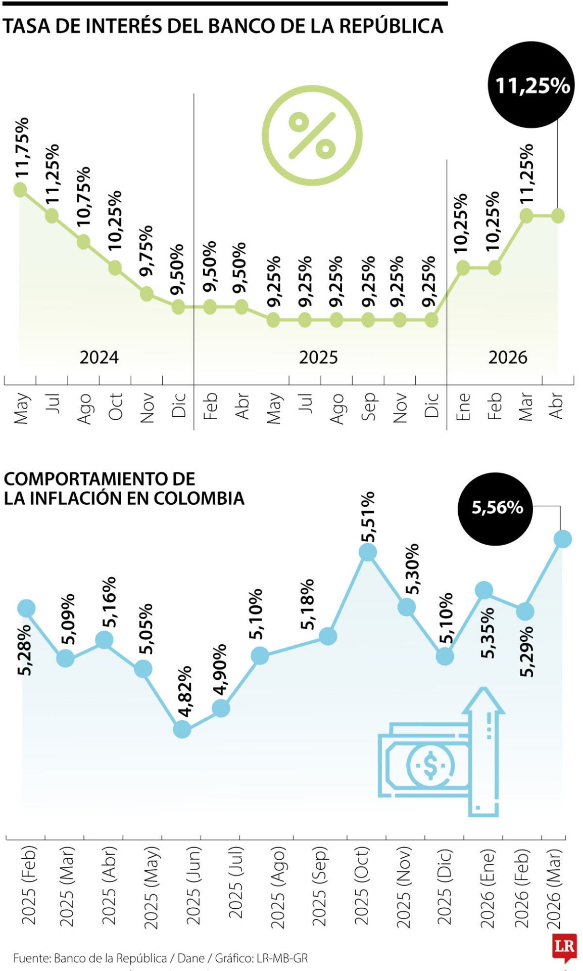 No hubo silla vacía en el Banco de la República y las tasas se mantuvieron