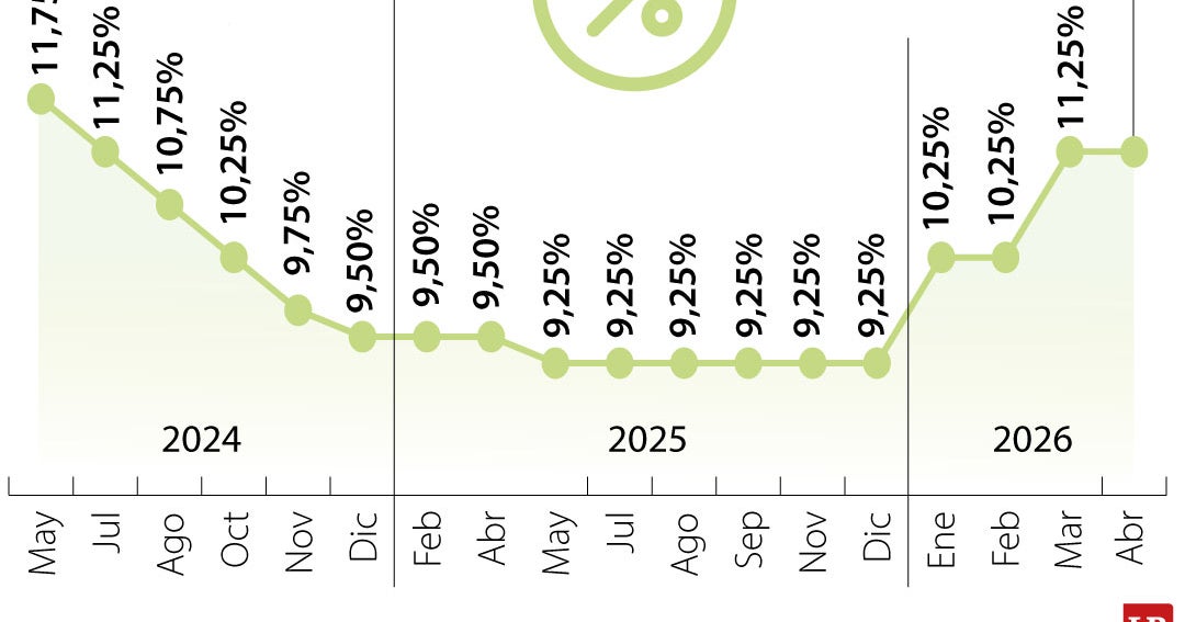 Banco de la República mantiene tasas en 11,25%: análisis