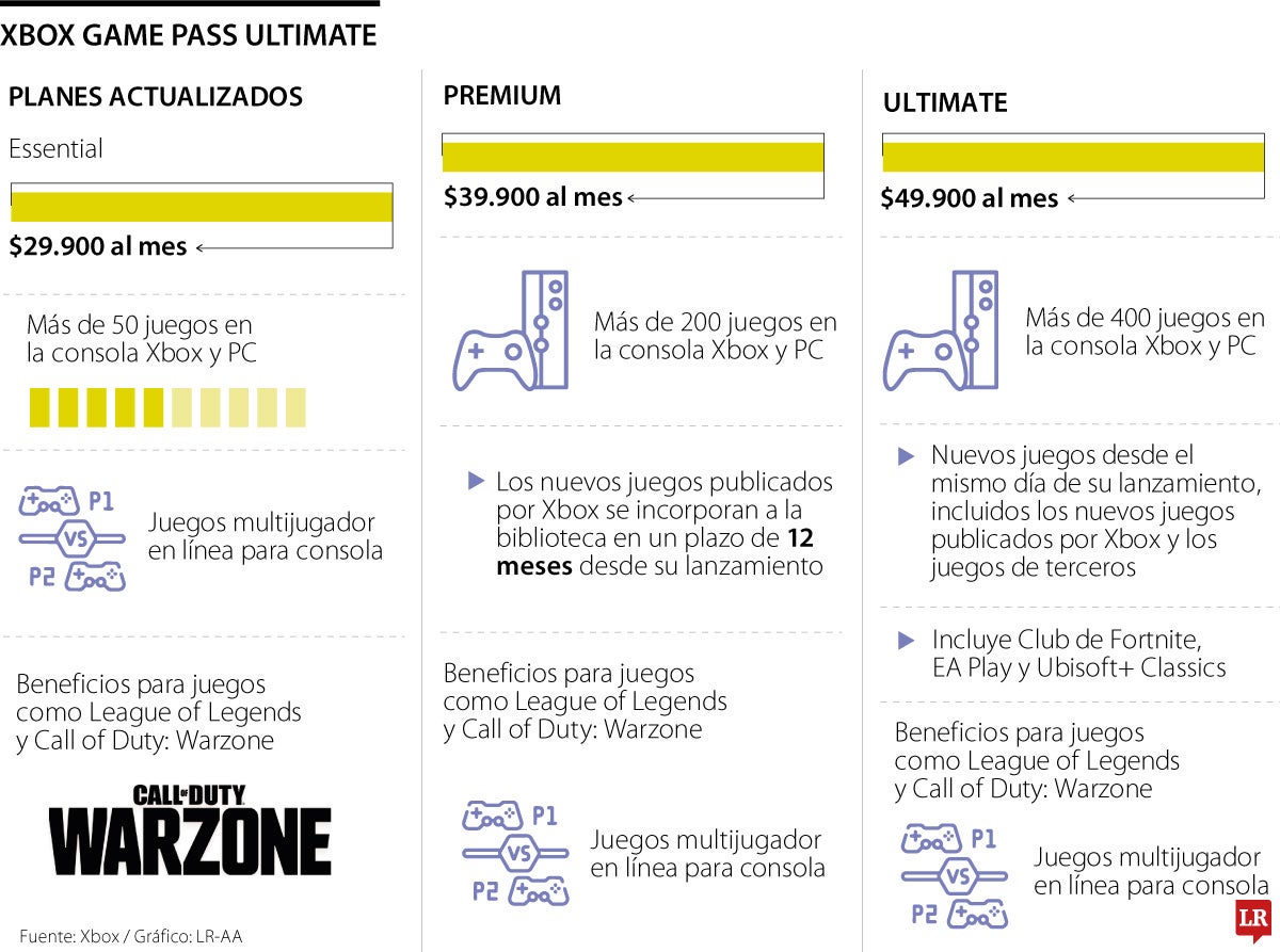Desde $29.900 arrancan los nuevos precios de Xbox Game Pass