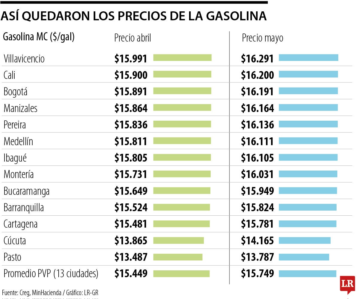 Nuevo aumento en la gasolina