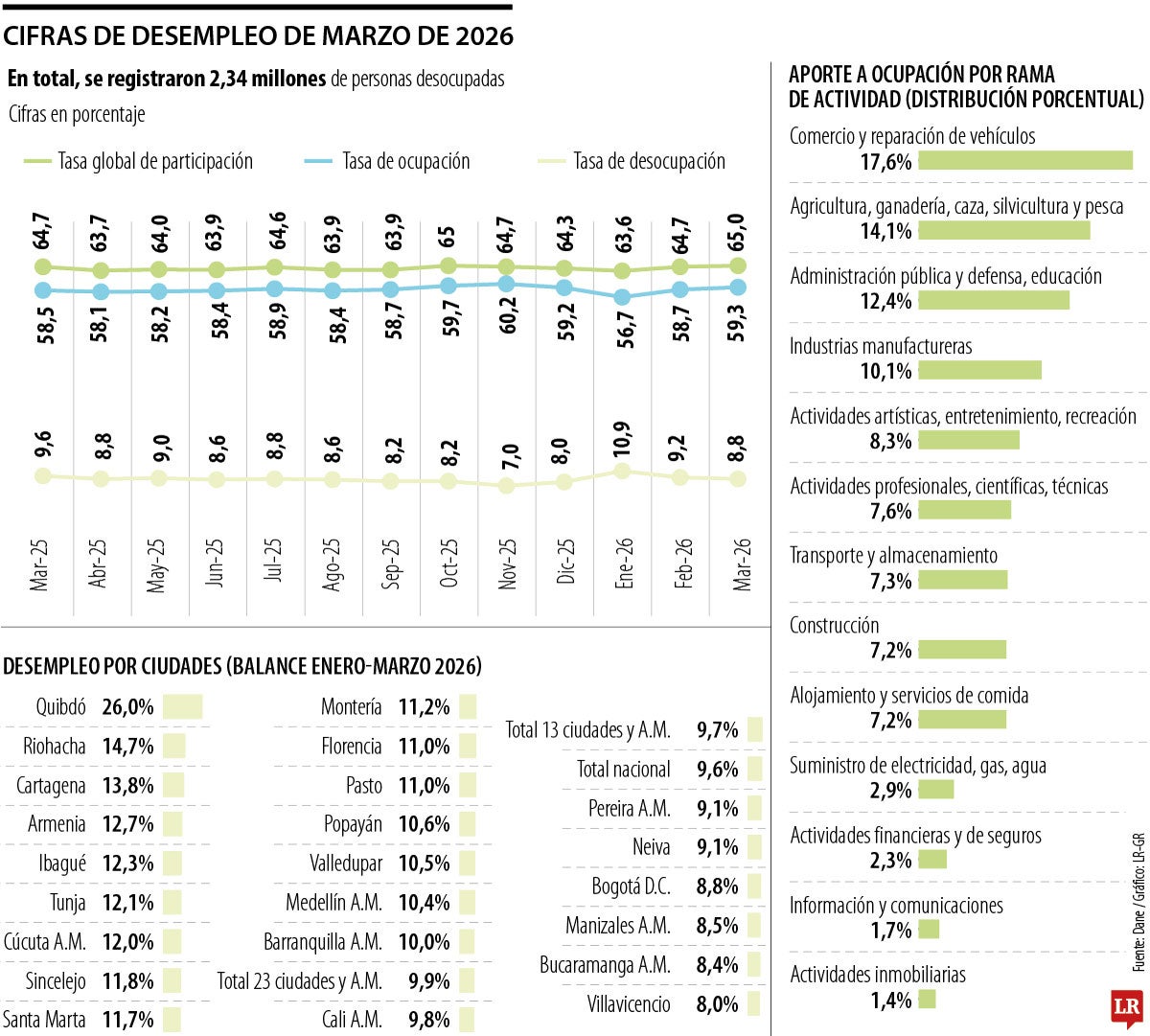 Así se comportó la tasa de desempleo en marzo