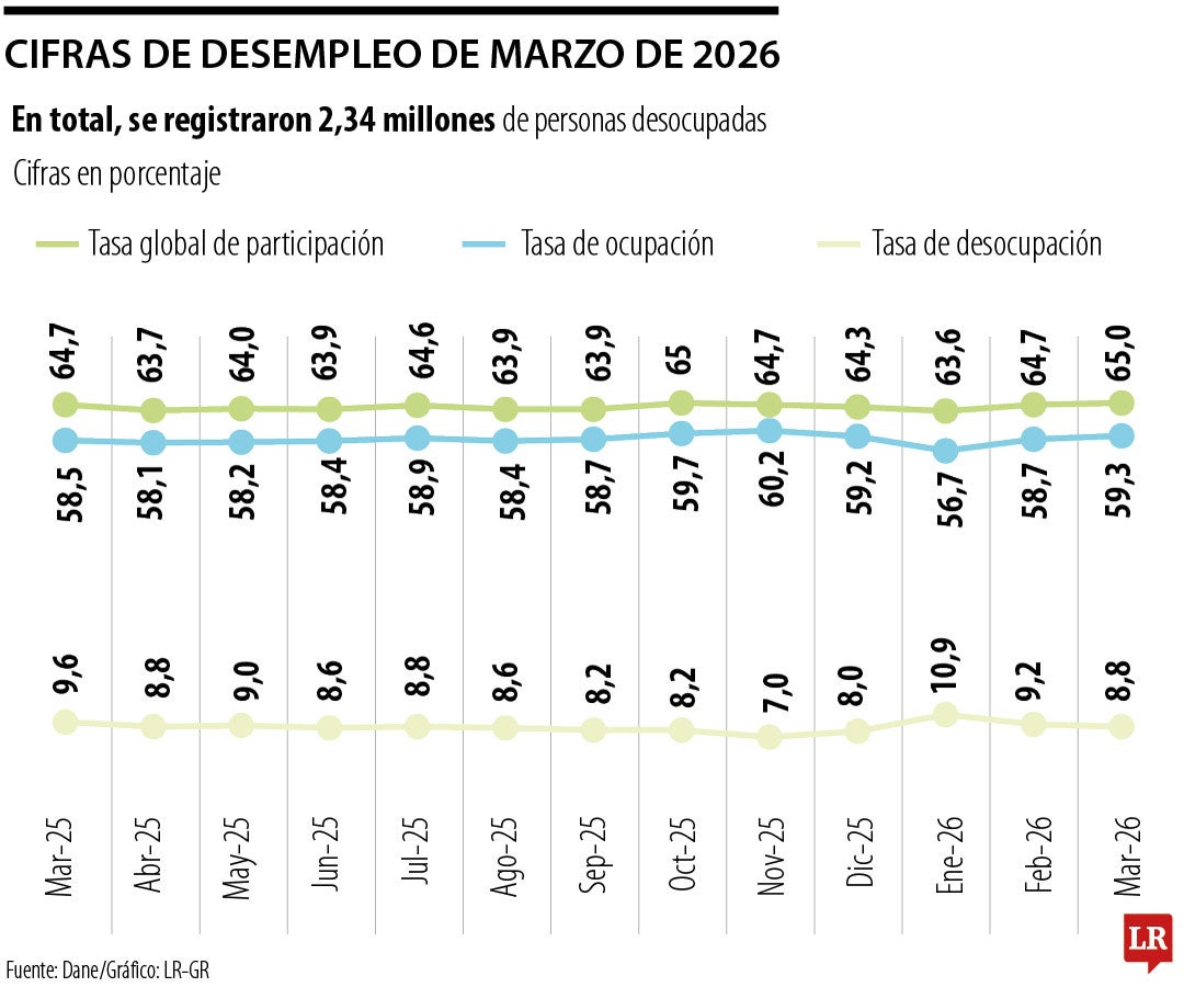 Así se comportó la tasa de desempleo en marzo