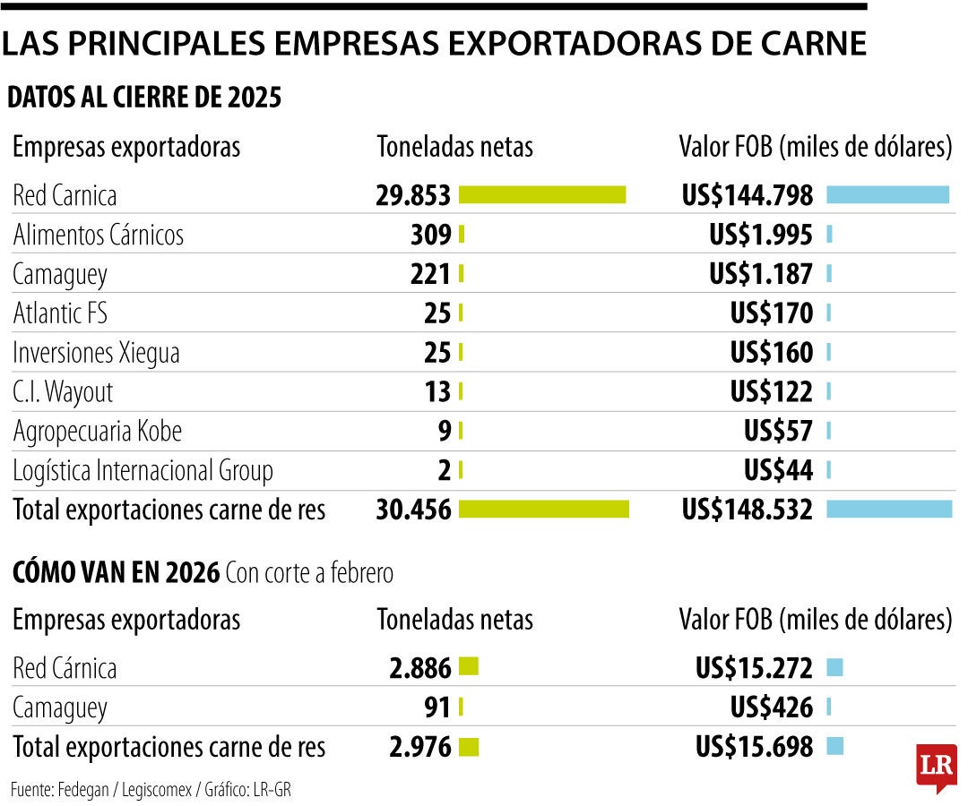 Las empresas que más carne exportan