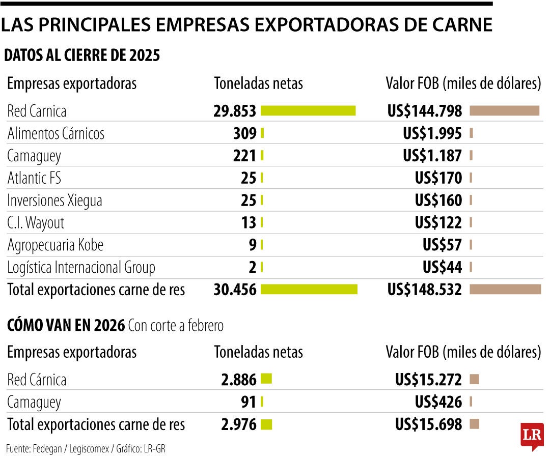 Las empresas que más carne exportan