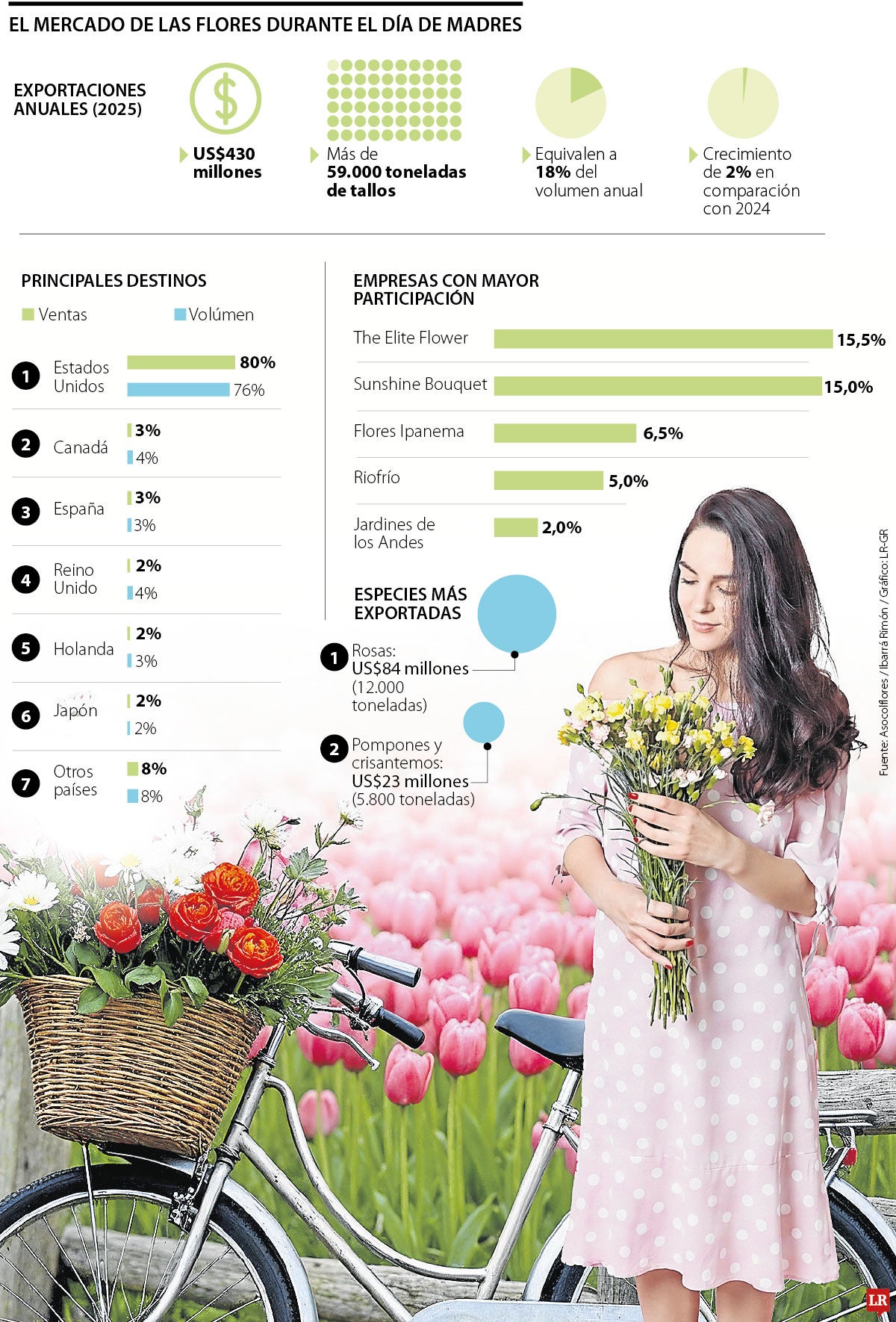 Día de Madres genera más de US$430 millones en exportaciones de flores