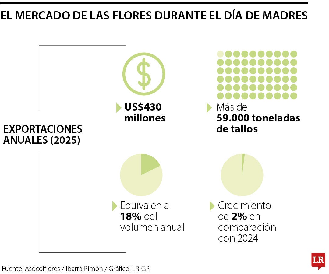 Día de Madres genera más de US$430 millones en exportaciones de flores
