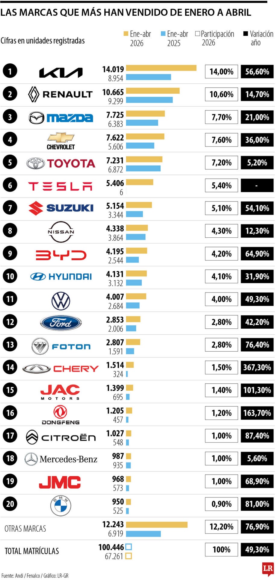 Venta de vehículos nuevos en Colombia creció 49,3% a abril y Kia lidera el mercado
