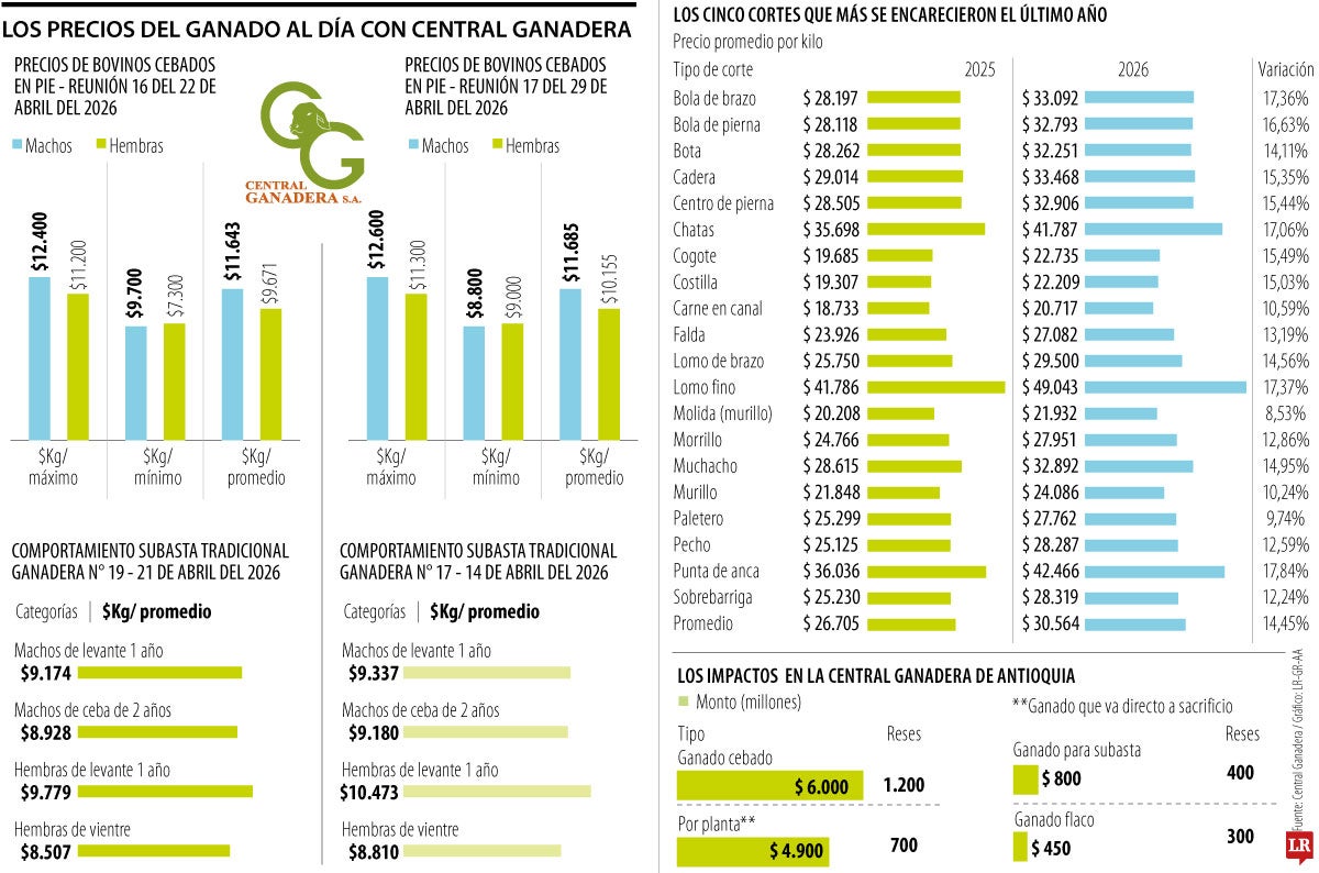 Los precios de la carne y los impactos por fallas en Sinigan