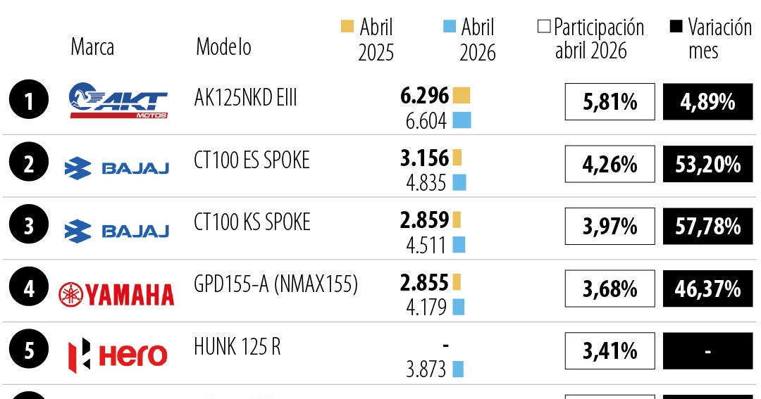 AKT lidera ventas de motocicletas en Colombia en abril; sector crece 37% en el año