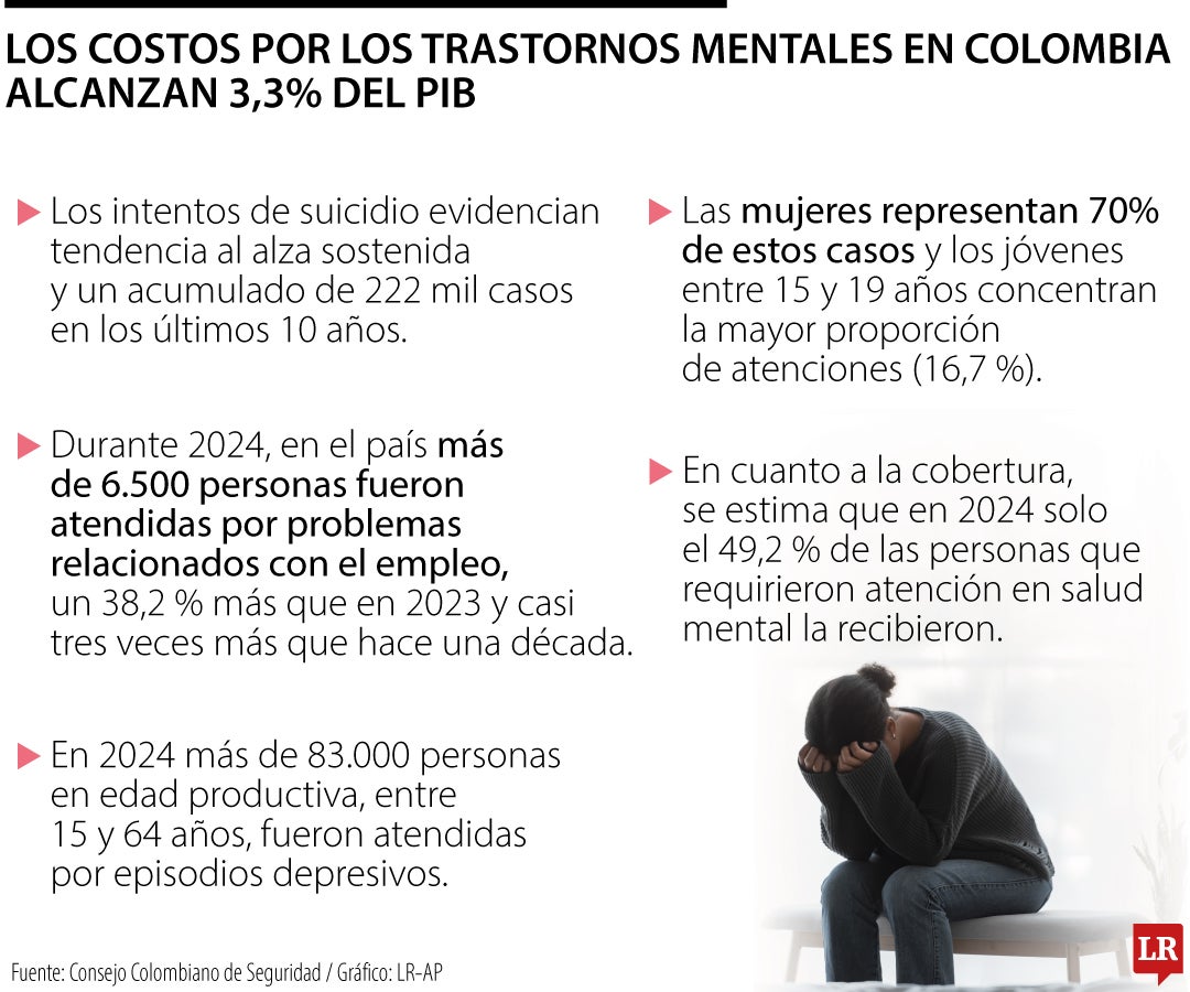 Los trastornos mentales en Colombia dejan pérdidas por hasta 3% del PIB