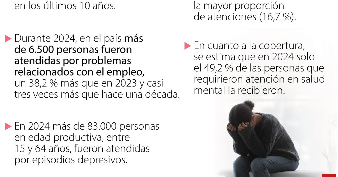 Trastornos mentales dejan pérdidas económicas por hasta 3% del PIB