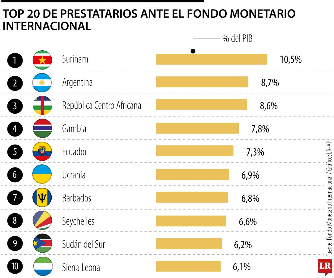 Mayores prestatarios del Fondo Monetario Internacional