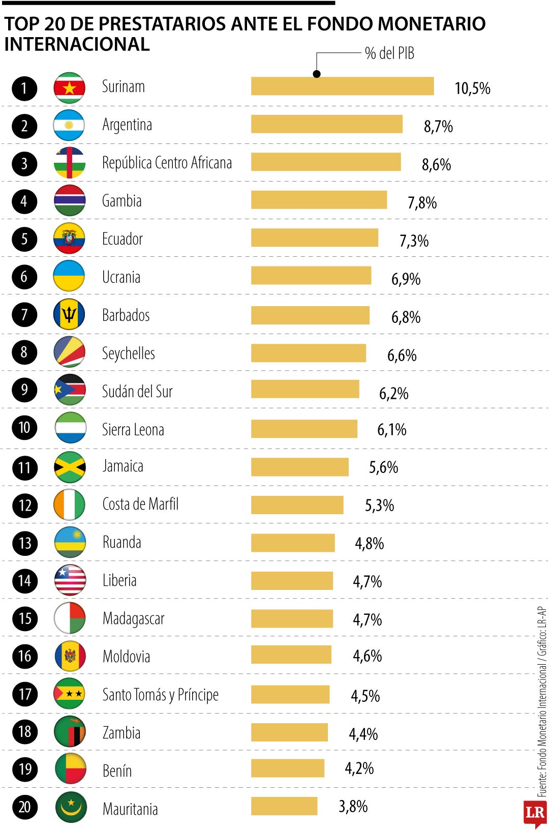 Los mayores prestatarios del FMI
