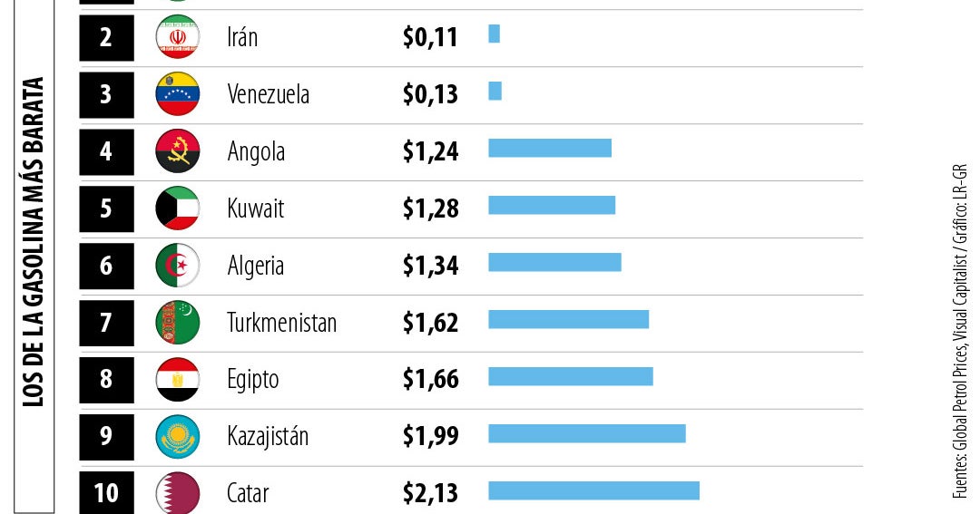 Galón de gasolina más caro, el de Asia; Colombia, debajo de promedio mundial