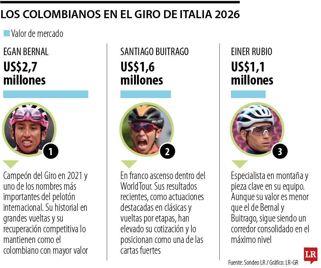 Colombianos en el Giro de Italia 2026