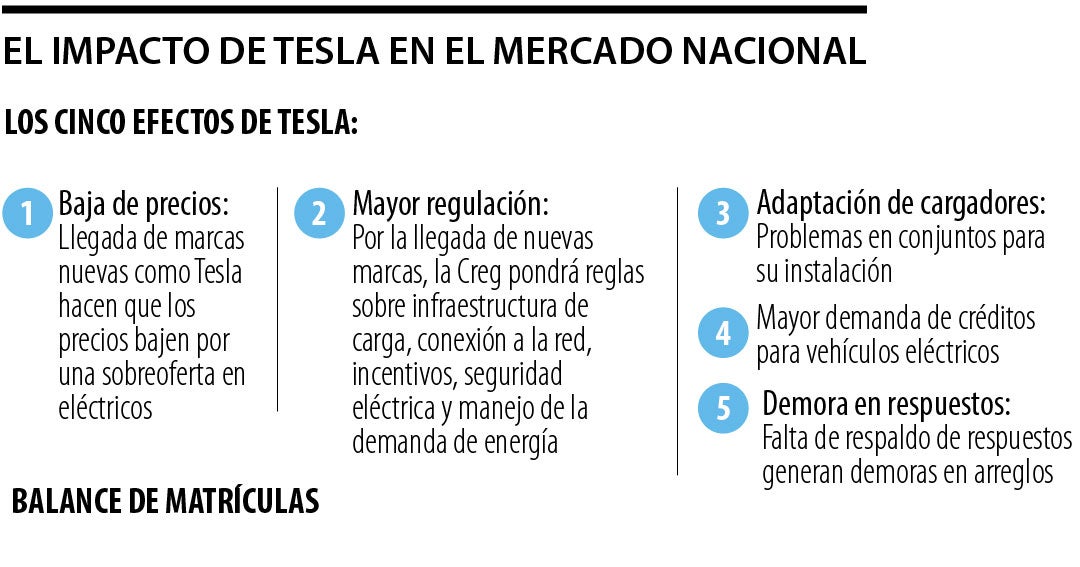 Lo que pasó cuando Tesla aterrizó en Colombia y revolucionó las ventas de autos