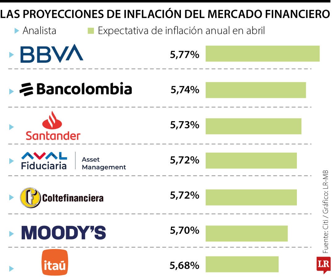 Expectativa de inflación por parte de los analistas