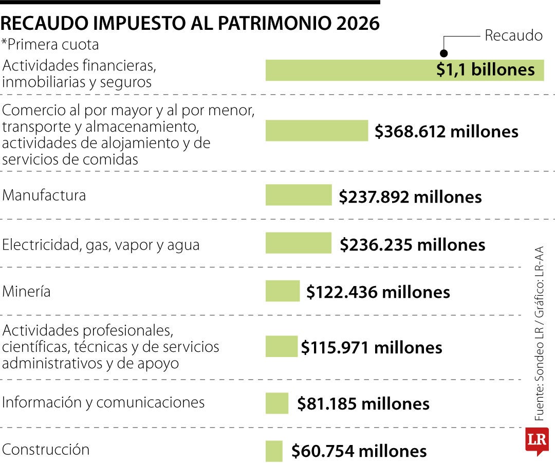 Recaudo del impuesto al patrimonio