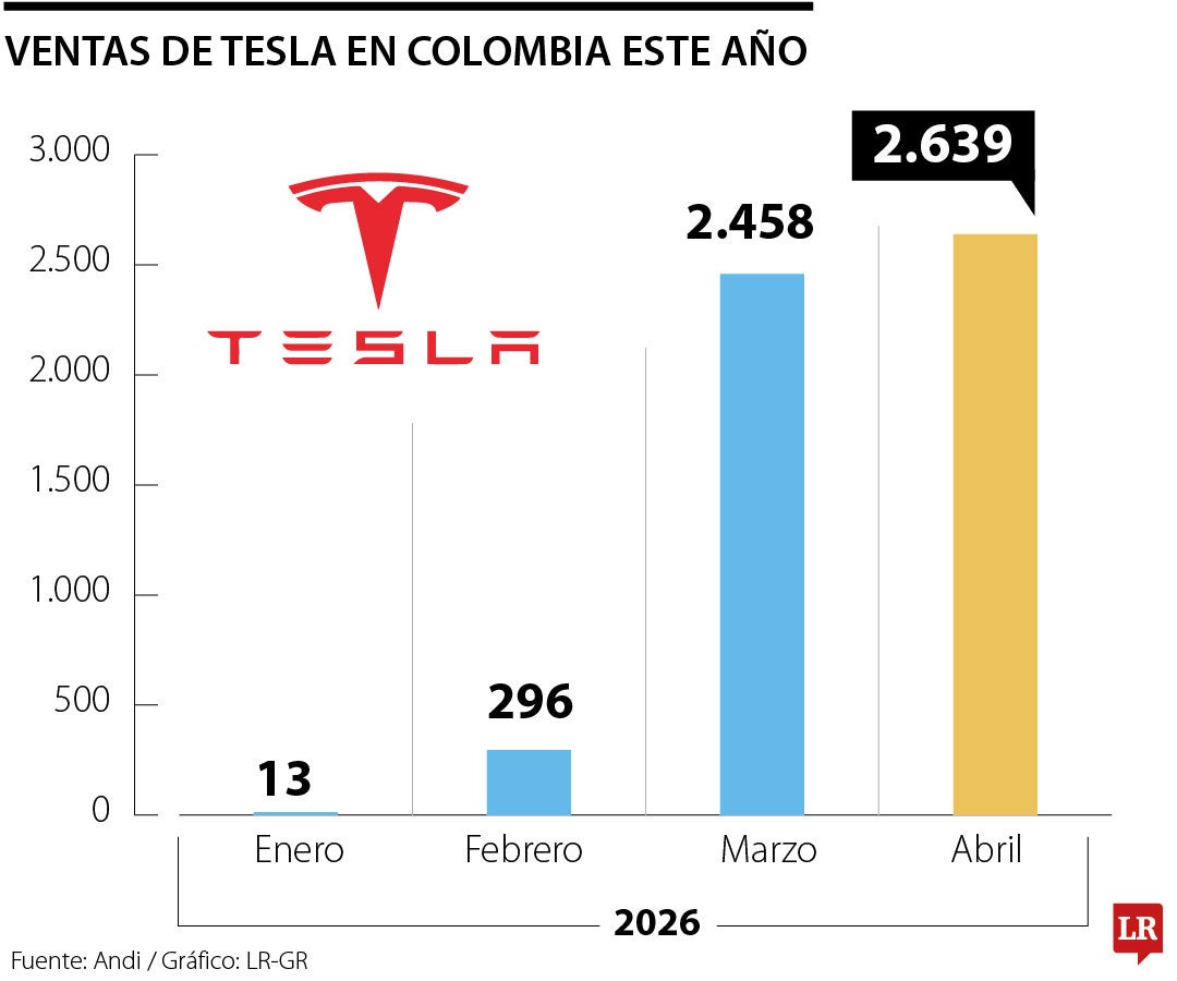 Evolución Tesla