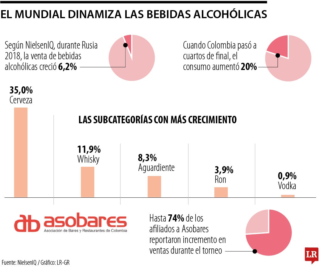 Consumo en el Mundial