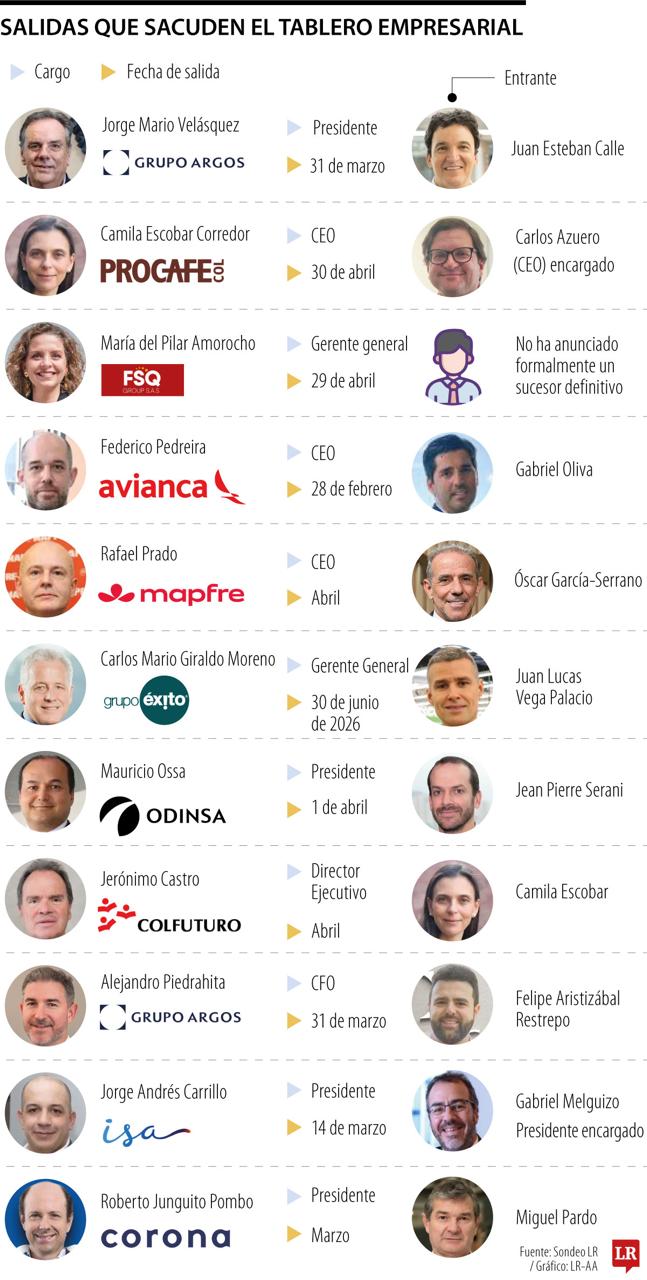 El revolcón corporativo que reordenará a grandes empresas en el mercado nacional