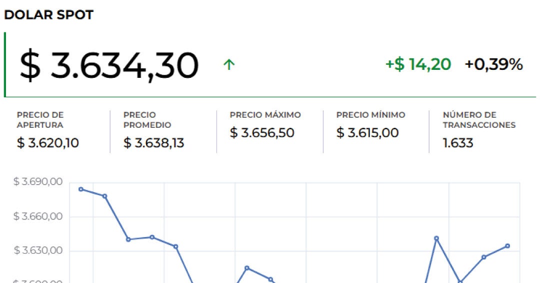 Dólar abrió la jornada $41,93 al alza a la espera de datos del Tesoro en Estados Unidos