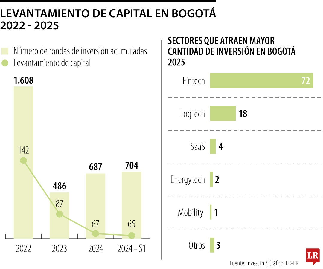 Con US$704 millones, Bogotá se consolidó como el principal hub de inversión en el país