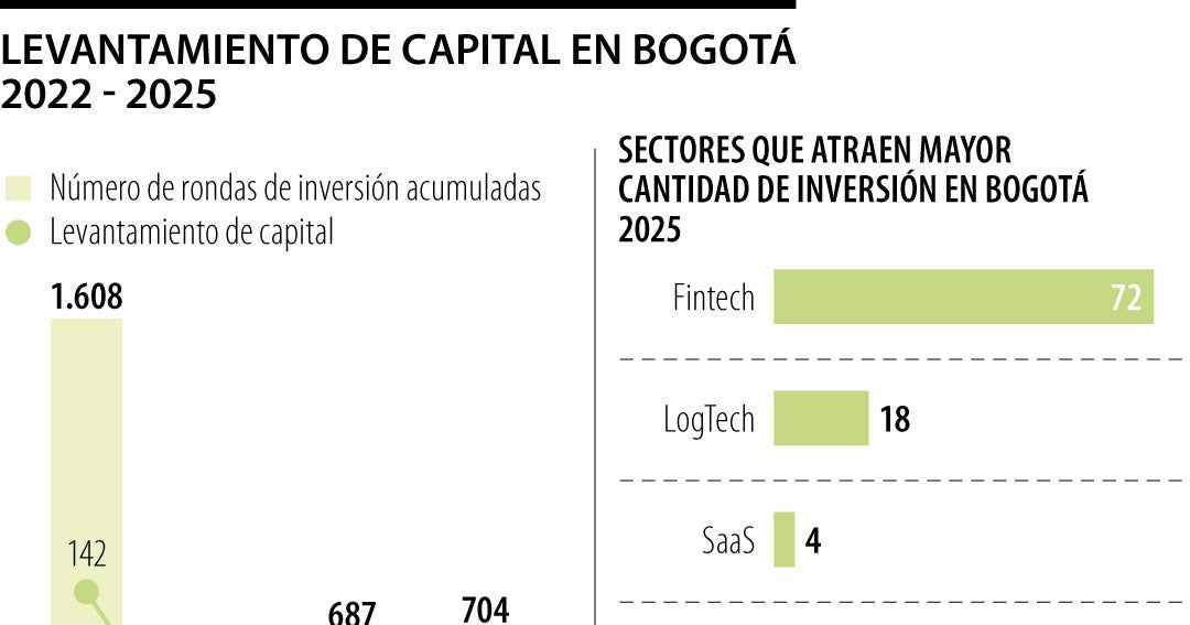 Bogotá atrae US$704 millones: principal hub de inversión en Colombia