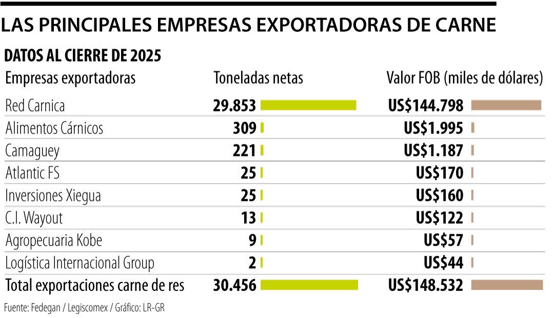 Las principales empresas exportadoras de carne