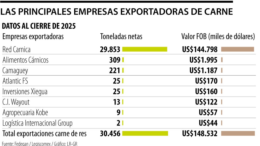 Las principales empresas exportadoras de carne