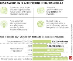 Armando Benedetti anunció megarreconstrucción del aeropuerto Ernesto Cortissoz