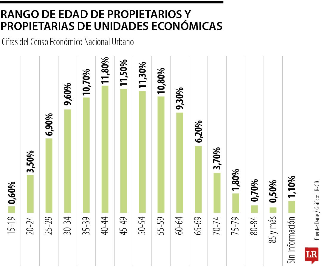 Dane reportó más de 1,1 millones de unidades económicas con datos sociodemográficos