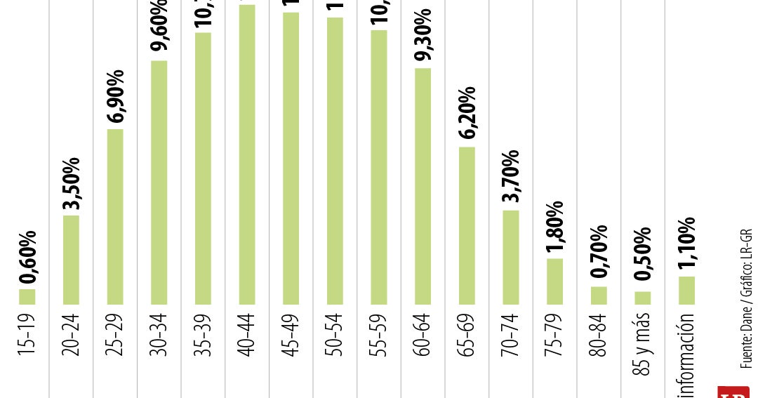Dane reportó más de 1,1 millones de unidades económicas con datos sociodemográficos