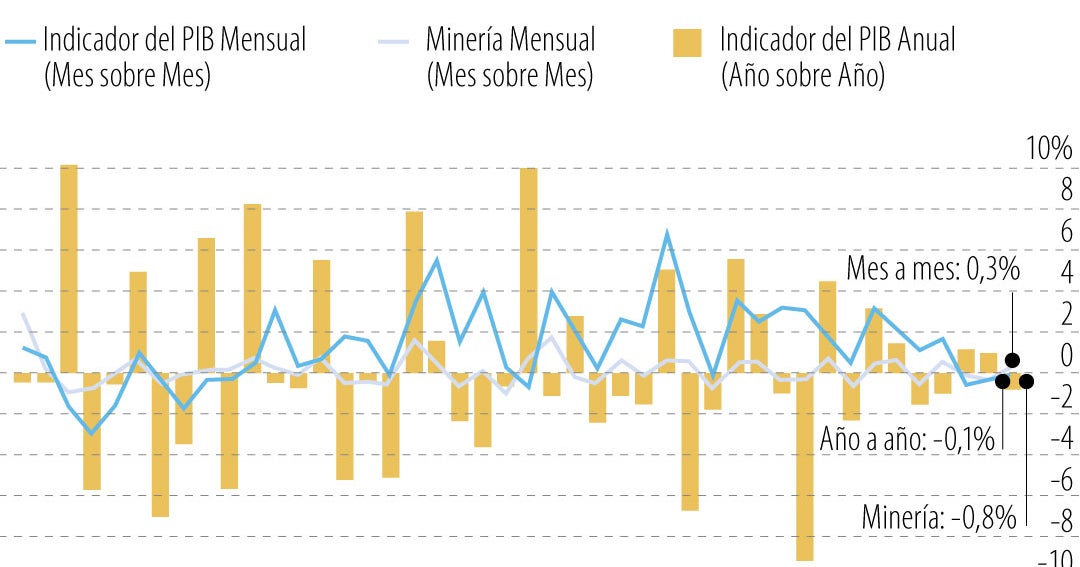 Actividad económica de Chile registra aumento mensual al final de un trimestre débil