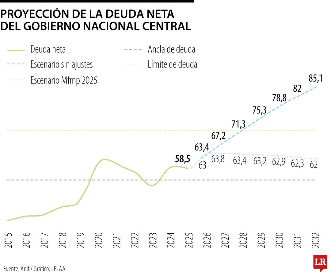 Proyección deuda neta del Gobierno Nacional Central