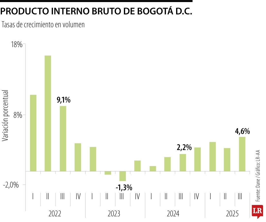 PIB de Bogotá creció 4,6% en tercer trimestre de 2025