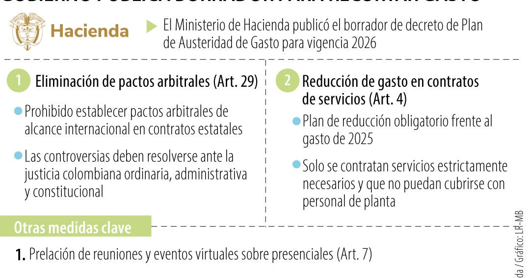 Gobierno busca reducir pago en prestación de servicios y eliminar gasto en pactos arbitrales