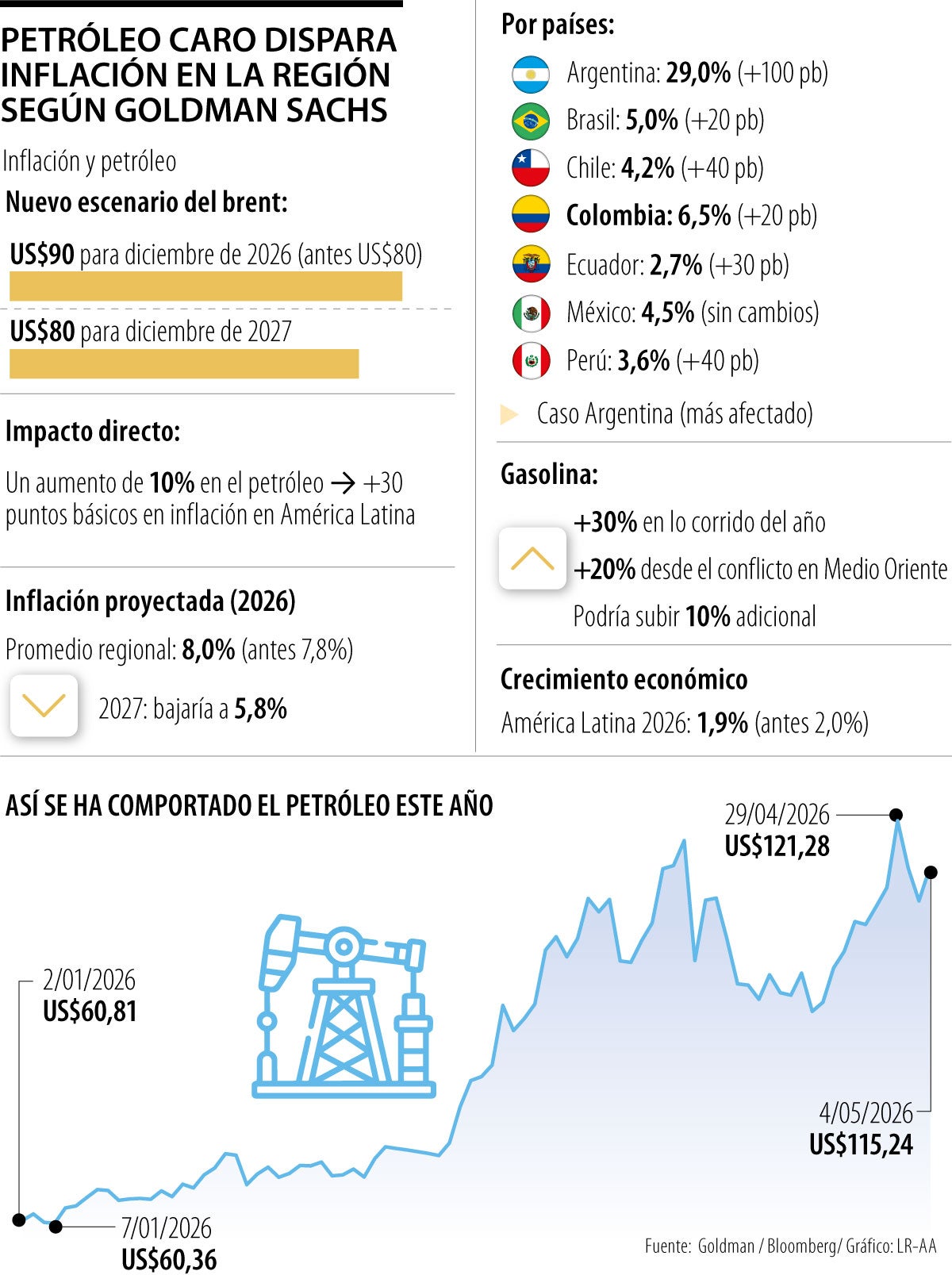Goldman Sachs ajusta previsión de inflación de Colombia a 6,5% por alza del brent