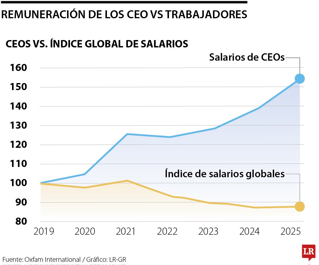 Brecha extrema un trabajador requeriría 490 años para alcanzar a un CEO