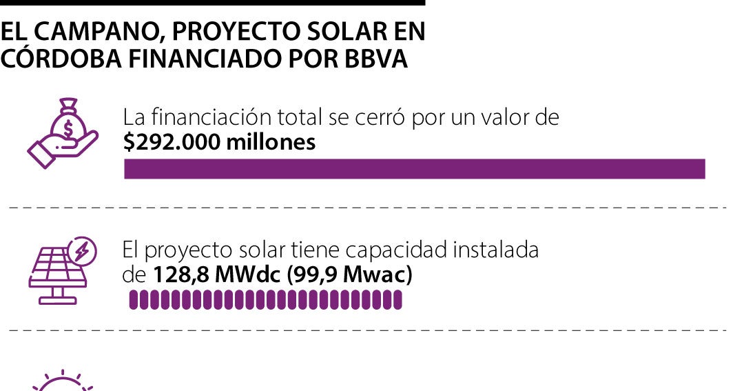 Bbva financió más de $290.000 millones para proyecto de energía solar en Córdoba