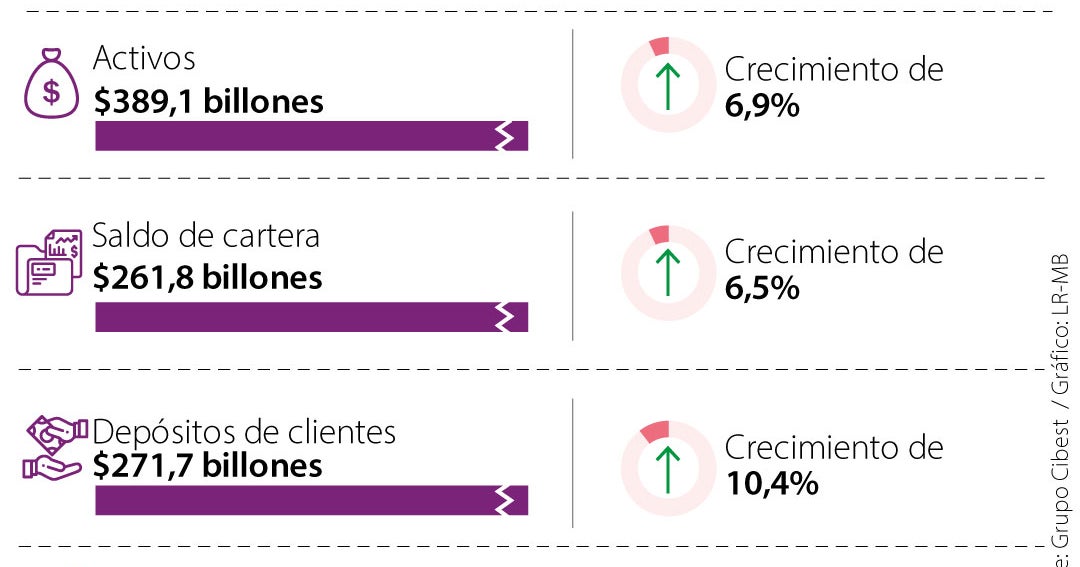 Grupo Cibest reportó $1,5 billones de utilidades en el primer trimestre de este año