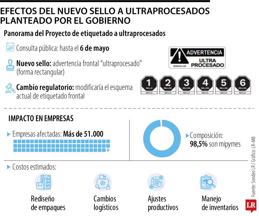 Efectos del nuevo sello a ultraprocesados planteado por el Gobierno